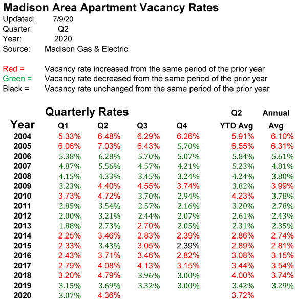 Historical Madison WI Apartment Vacancy Rates June 2020